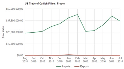 Xuất khẩu cá tra tăng nhờ thị trường Mỹ và Trung Quốc