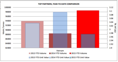 Chương trình thanh tra cá da trơn chưa ảnh hưởng đến xuất khẩu cá tra