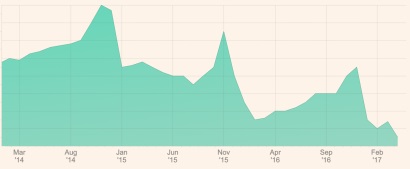 Giá phile cá minh thái vụ A thấp nhất kể từ năm 2005