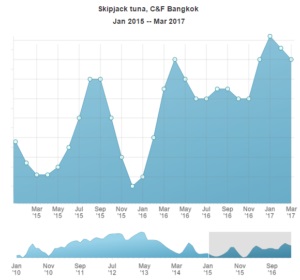 Giá cá ngừ vằn ổn định ở mức 1.500 USDtấn