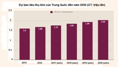 Trung Quốc Tiêu thụ tôm dự kiến vượt 2 triệu tấn vào năm 2020