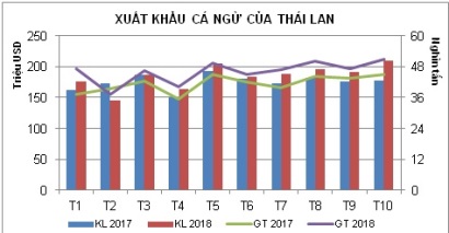 Thái Lan xuất khẩu cá ngừ phục hồi trong năm 2018