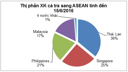 Xuất khẩu cá tra sang ASEAN giảm nhẹ