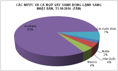 Giá cá ngừ vây xanh tại Nhật Bản tăng 4%