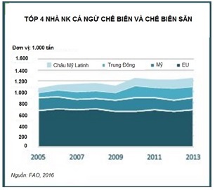 Xu hướng thị trường cá ngừ toàn cầu