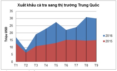 Trung Quốc vươn lên thành thị trường nhập khẩu cá tra lớn thứ 2