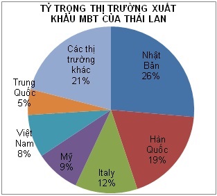 Thái Lan tiếp tục gia tăng xuất khẩu mực, bạch tuộc