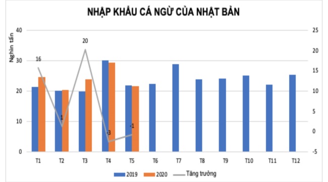 Nhật Bản giảm nhập khẩu cá ngừ vì Covid-19