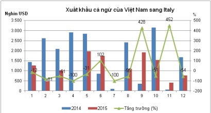 Xuất khẩu cá ngừ sang Italy tăng