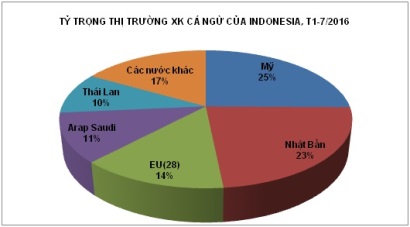 Lợi thế cạnh tranh của cá ngừ Indonesia tốt hơn của Việt Nam