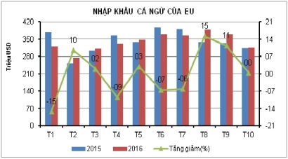EU tăng nhập khẩu cá ngừ tươi và đông lạnh