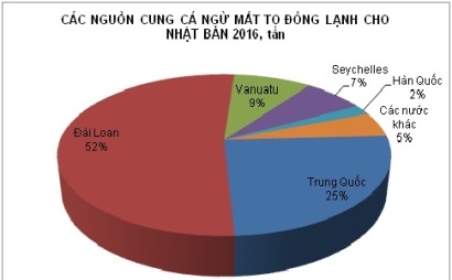 Giá cá ngừ mắt to đông lạnh tại Nhật tăng 2%