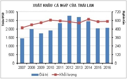 Thái Lan đẩy mạnh XK cá ngừ sang các thị trường mới nổi