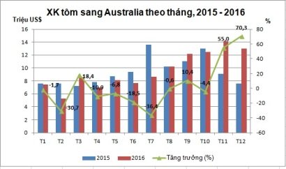 Xuất khẩu tôm Việt Nam sang Australia tăng trong quý IV2016