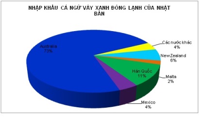 Nhập khẩu cá ngừ vây xanh đông lạnh của Nhật Bản giảm