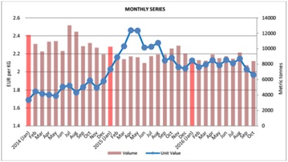 Xuất khẩu cá tra sang EU và Mỹ giảm mạnh trong tháng đầu năm