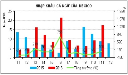 Mexico giảm nhập khẩu cá ngừ từ các nước Châu Á