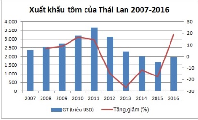 Xuất khẩu tôm Thái Lan dự kiến phục hồi năm 2017