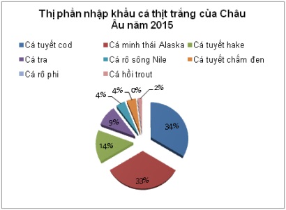 Xu hướng cá thịt trắng tại thị trường Châu Âu