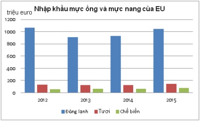 Thị trường xuất nhập khẩu mực nang và mực ống sang châu Âu