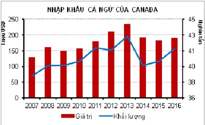ASEAN chiếm lĩnh thị trường cá ngừ Canada