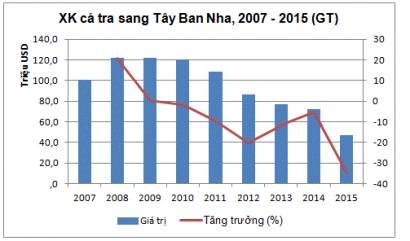 Xuất khẩu cá tra sang Tây Ban Nha và tác động tiêu cực của truyền thông bôi nhọ