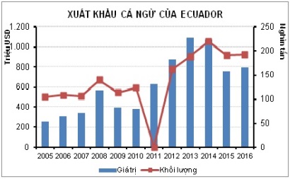 Ưu đãi thuế giúp Ecuador chiếm lĩnh thị trường cá ngừ EU 