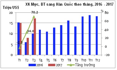 Hàn Quốc Nhập khẩu mực, bạch tuộc tăng 3 năm liên tiếp 