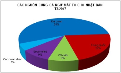 Cá ngừ mắt to đông lạnh tại Nhật có giá 804 yênkg