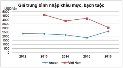 ASEAN chiếm 14% tổng nhập khẩu mực, bạch tuộc thế giới