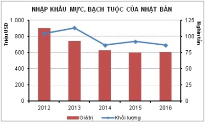 Nhập khẩu mực, bạch tuộc của Nhật giảm do nguồn cung giảm