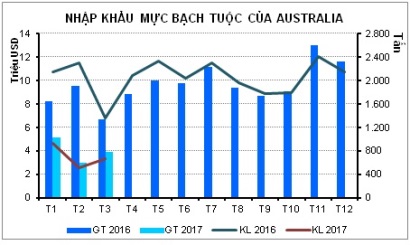 Australia giảm nhập khẩu mực bạch tuộc do đồng tiền mất giá