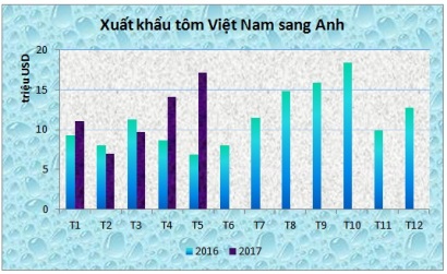 Xuất khẩu tôm sang Anh tăng 34% 