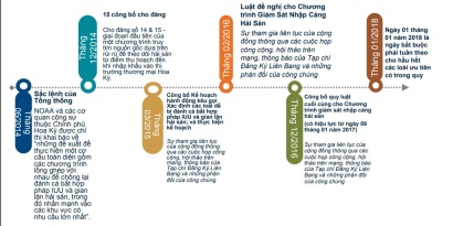 Chương trình giám sát thủy sản nhập khẩu vào Mỹ