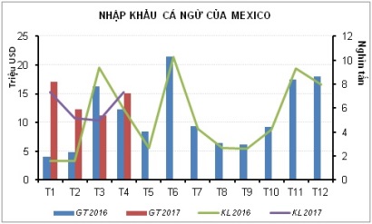 Mexico tiếp tục tăng nhập khẩu cá ngừ