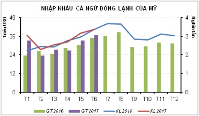 Nhập khẩu cá ngừ đông lạnh của Mỹ tăng 5,7%