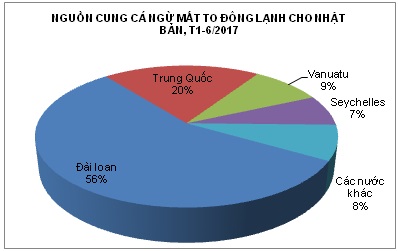 Giá cá ngừ mắt to tại Nhật ở mức 919 yênkg