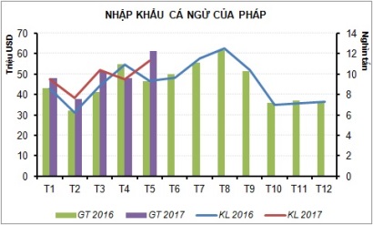 Pháp tăng nhập khẩu cá ngừ