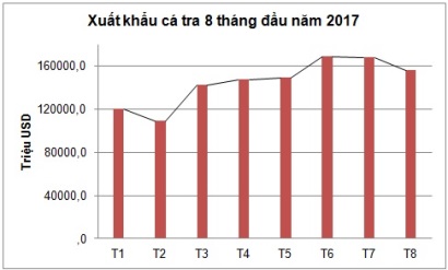 Xuất khẩu cá tra liên tục gặp khó tại thị trường lớn