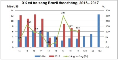 Xuất khẩu cá tra sang Brazil tăng mạnh