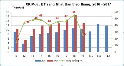 Nhập khẩu mực, bạch tuộc của Nhật chưa phục hồi