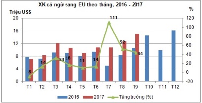 Cá ngừ chế biến đang là thị hiếu của nhiều nước nhập khẩu châu Âu
