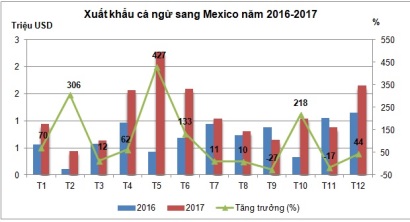 Xuất khẩu cá ngừ sang Mexico tăng 61%