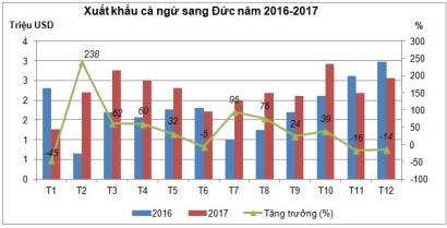 Nhu cầu nhập khẩu cá ngừ chế biến của Đức tăng trong năm 2018