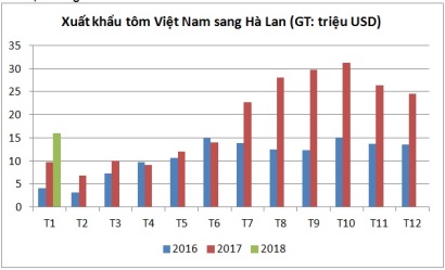 Trên thị trường Hà Lan, tôm Việt Nam lợi thế hơn Ấn Độ 