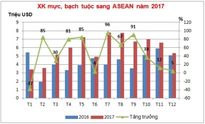 ASEAN tăng nhập khẩu mực sống, tươi, đông lạnh từ Việt Nam