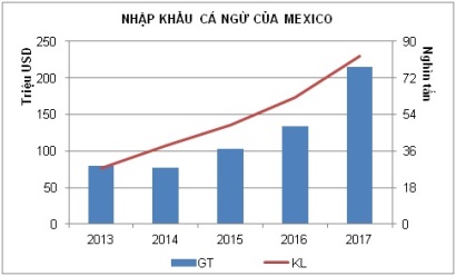 Việt Nam tăng xuất khẩu thănphilê cá ngừ sang Mexico