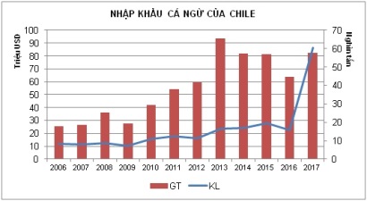 Chile là cơ hội mới cho cá ngừ Việt Nam 