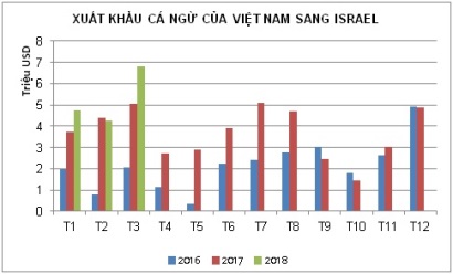 Israel tăng nhập khẩu cá ngừ chế biến đóng hộp
