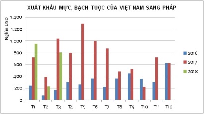 Xuất khẩu mực tươi, đông lạnh sang Pháp giảm